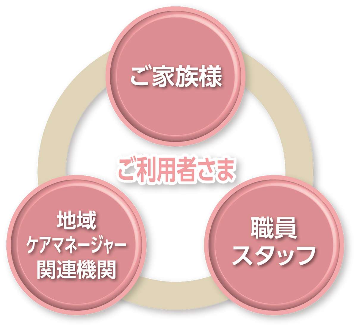 ご家族様〜地域・ケアマネージャー・関連機関〜職員・スタッフ